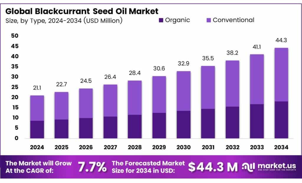 Blackcurrant Seed Oil Market