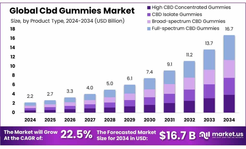 Cbd Gummies Market