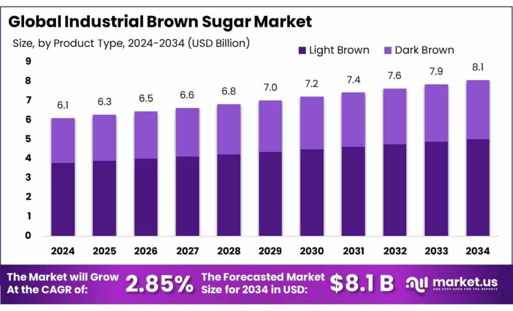 Industrial Brown Sugar Market
