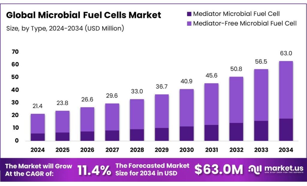 Microbial Fuel Cells Market