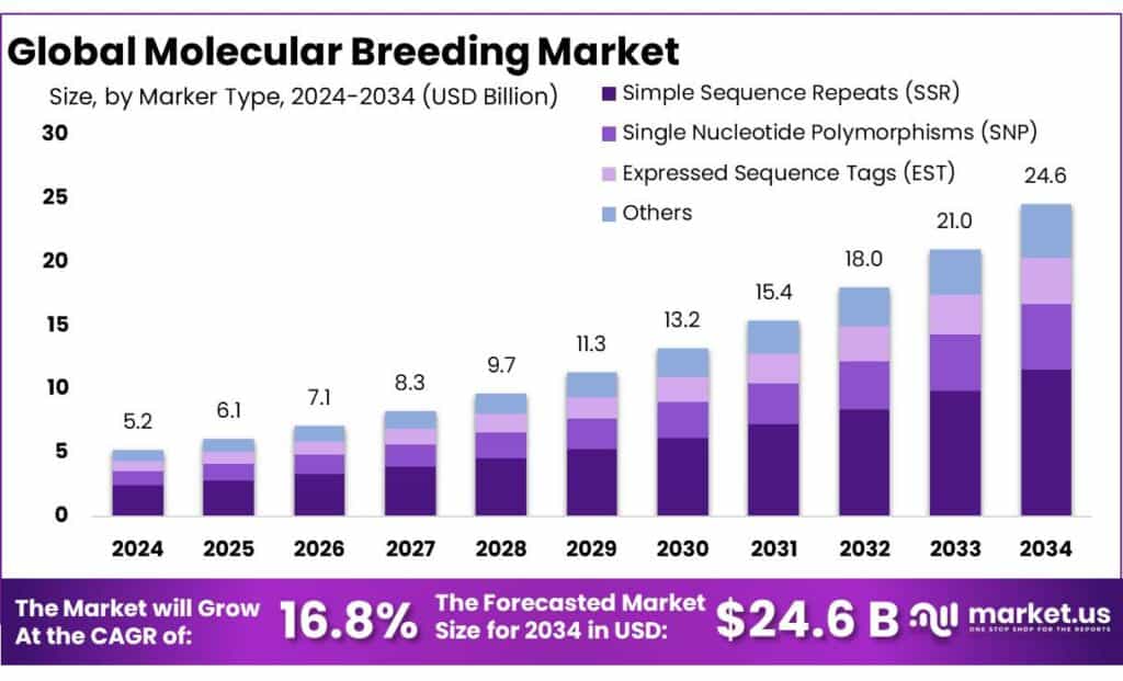 Molecular Breeding Market