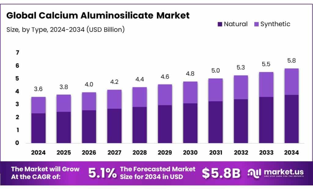 Calcium Aluminosilicate Market