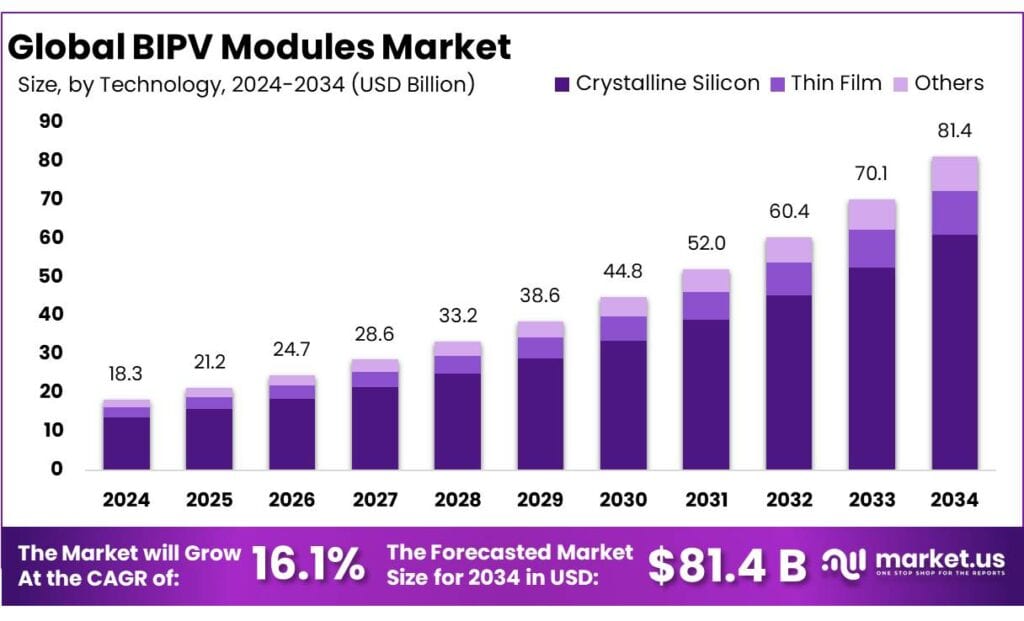 BIPV Modules Market