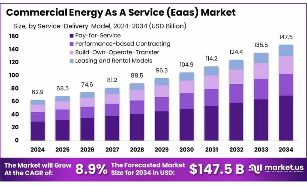 Commercial Energy As A Service (Eaas) Market