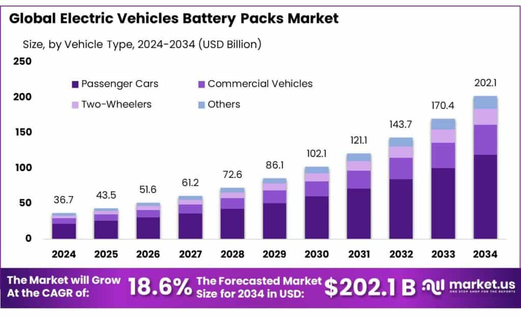 Electric Vehicles Battery Packs Market