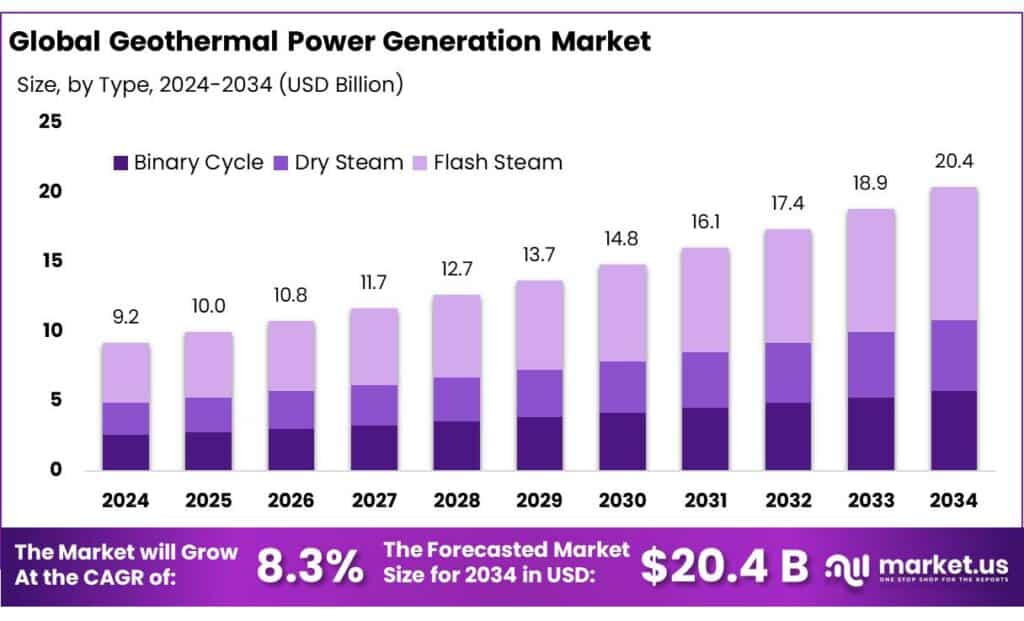 Geothermal Power Generation Market