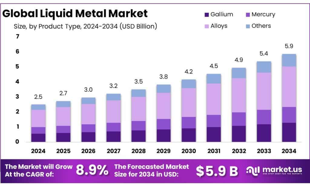 Liquid Metal Market