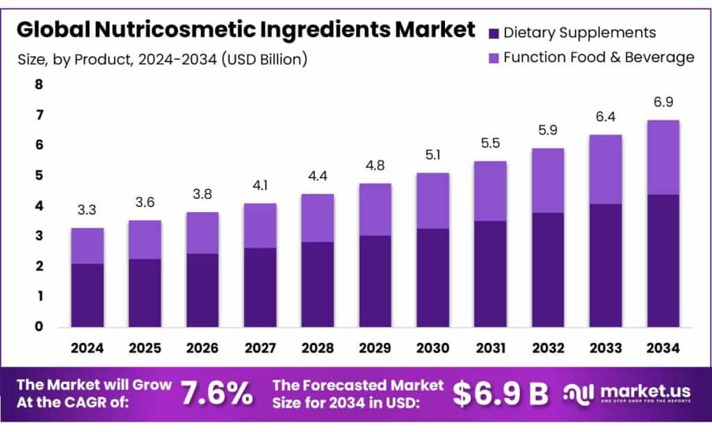 Nutricosmetic Ingredients Market
