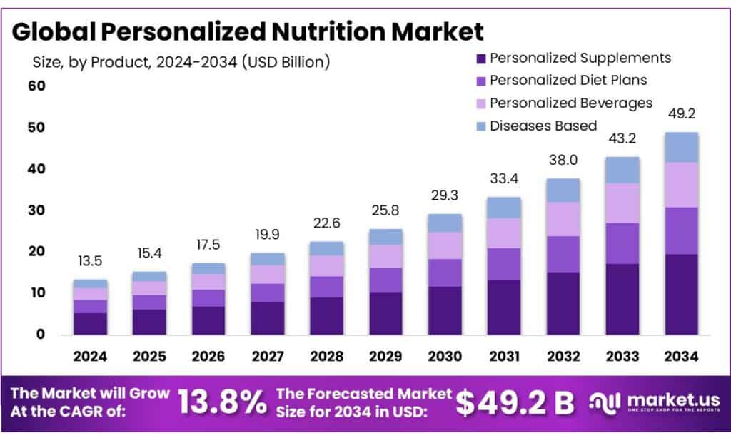Personalized Nutrition Market