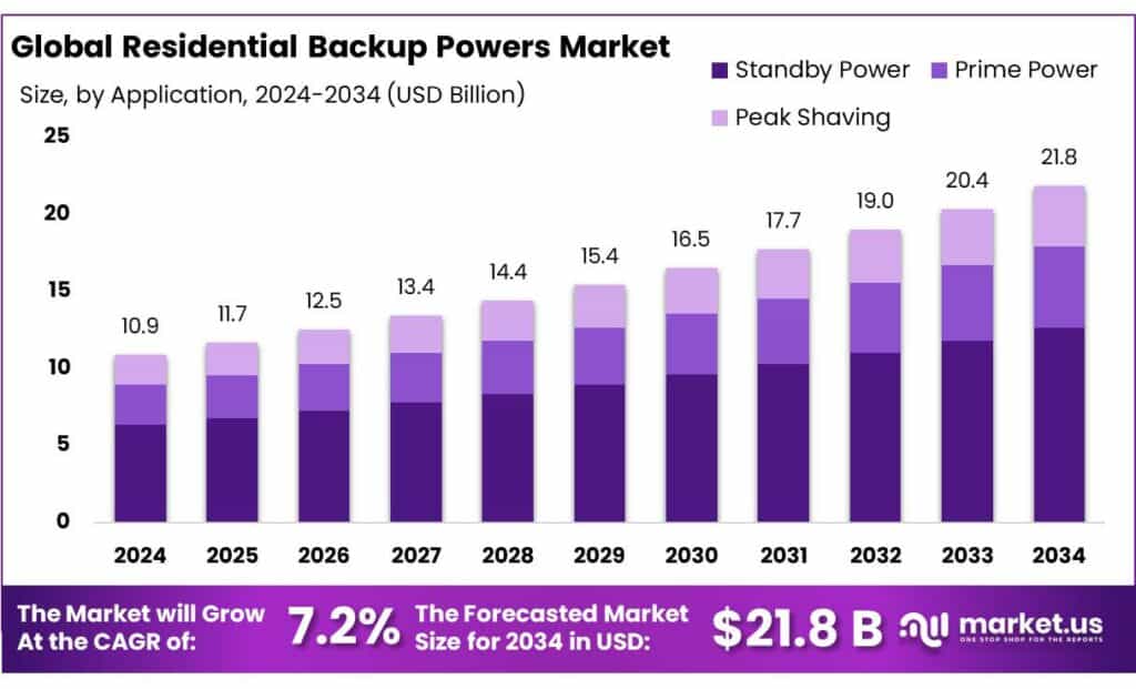 Residential Backup Powers Market
