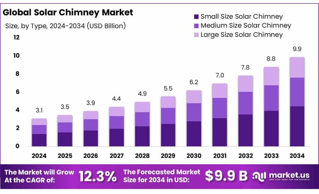 Solar Chimney Market