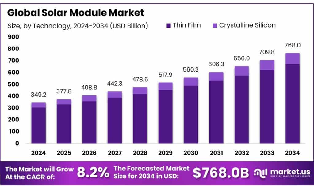 Solar Module Market