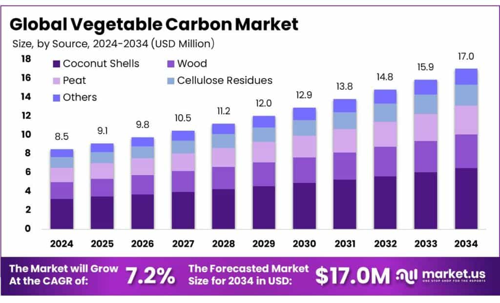 Vegetable Carbon Market