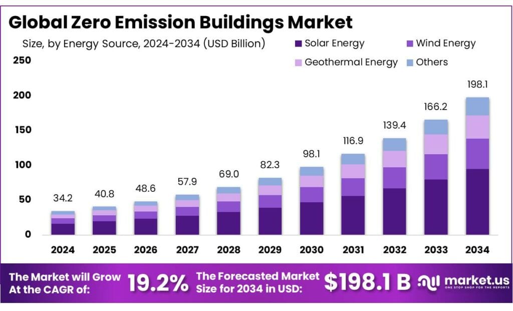 Zero Emission Buildings Market