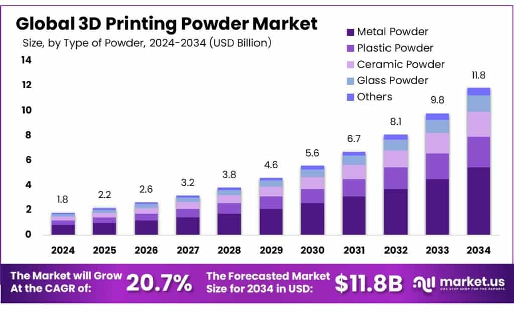 3D Printing Powder Market