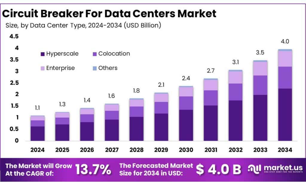 Circuit Breaker For Data Centers Market