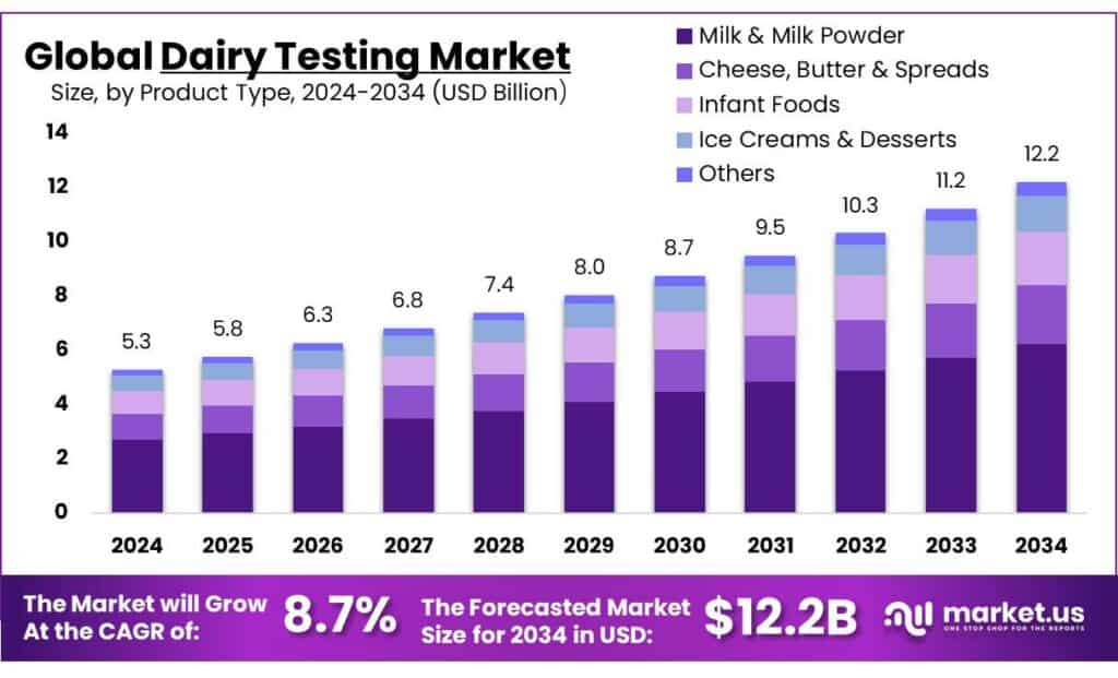 Dairy Testing Market