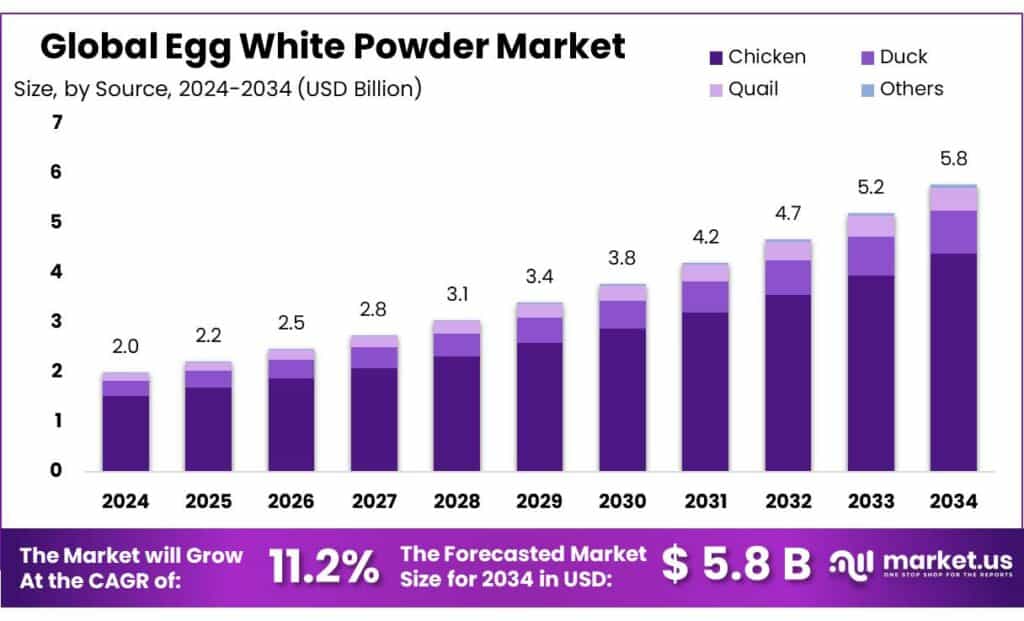 Egg White Powder Market