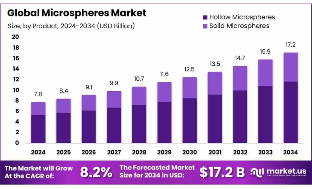Microspheres Market
