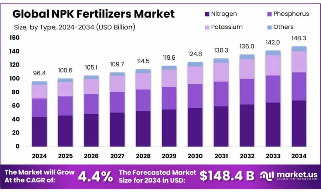 NPK Fertilizers Market
