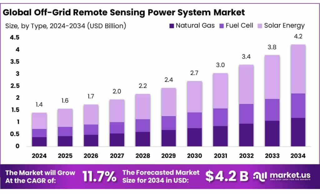 Off-Grid Remote Sensing Power System Market
