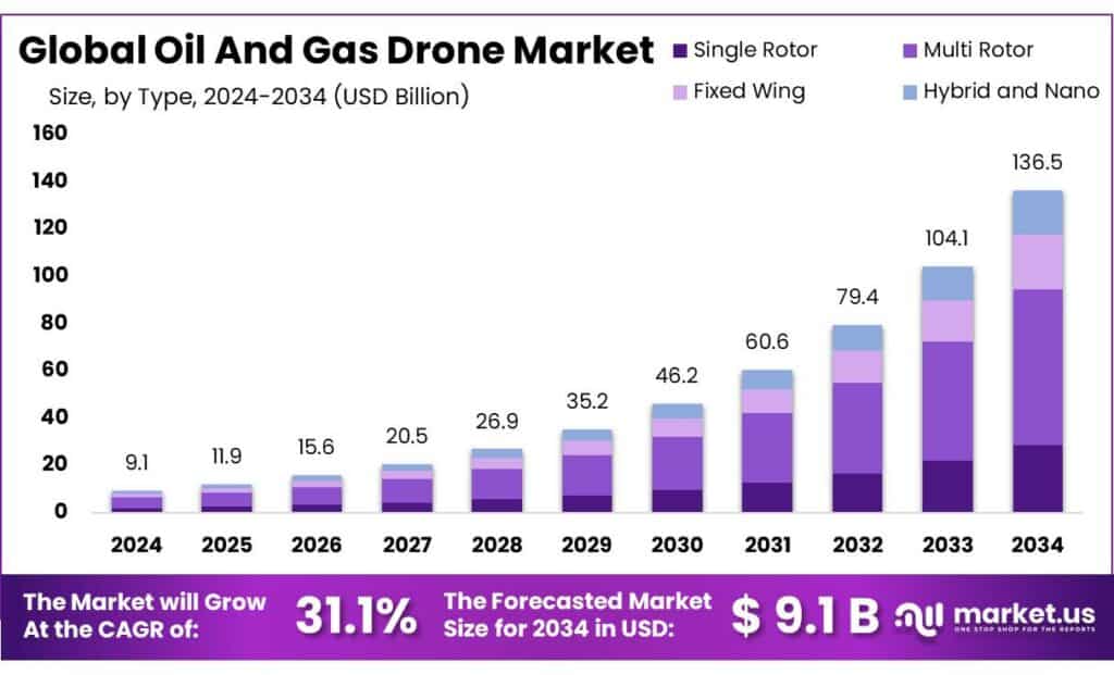 Oil And Gas Drone Market