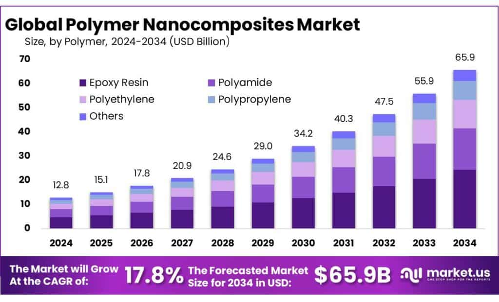 Polymer Nanocomposites Market