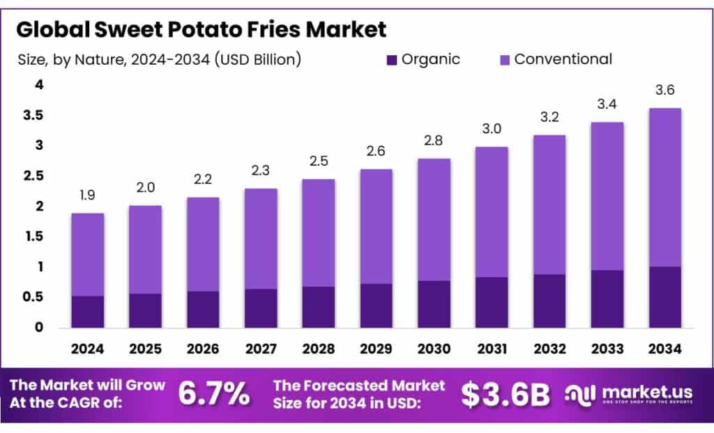 Sweet Potato Fries Market