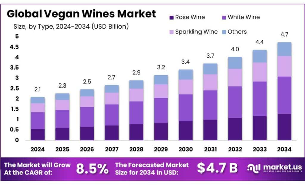 Vegan Wines Market