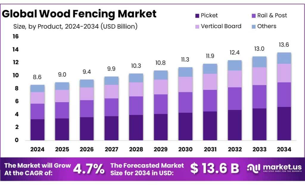 Wood Fencing Market