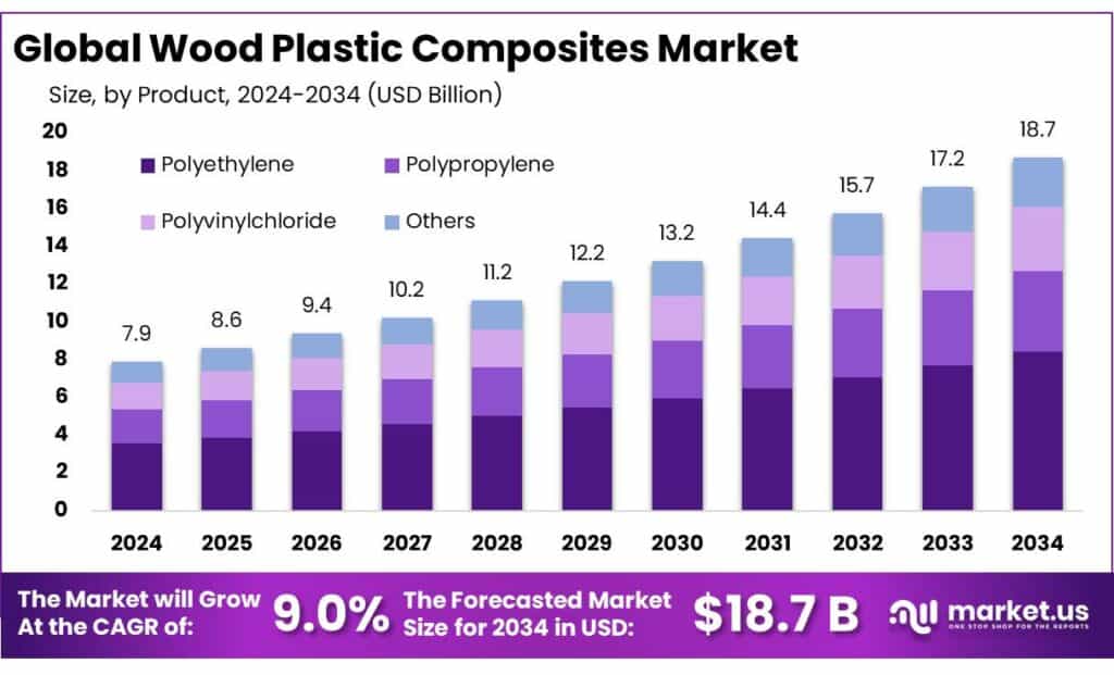 Wood Plastic Composites Market