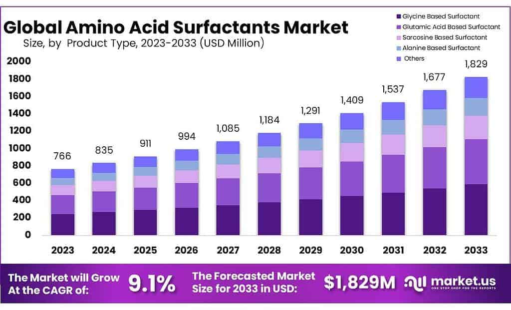 Amino Acid Surfactants Market