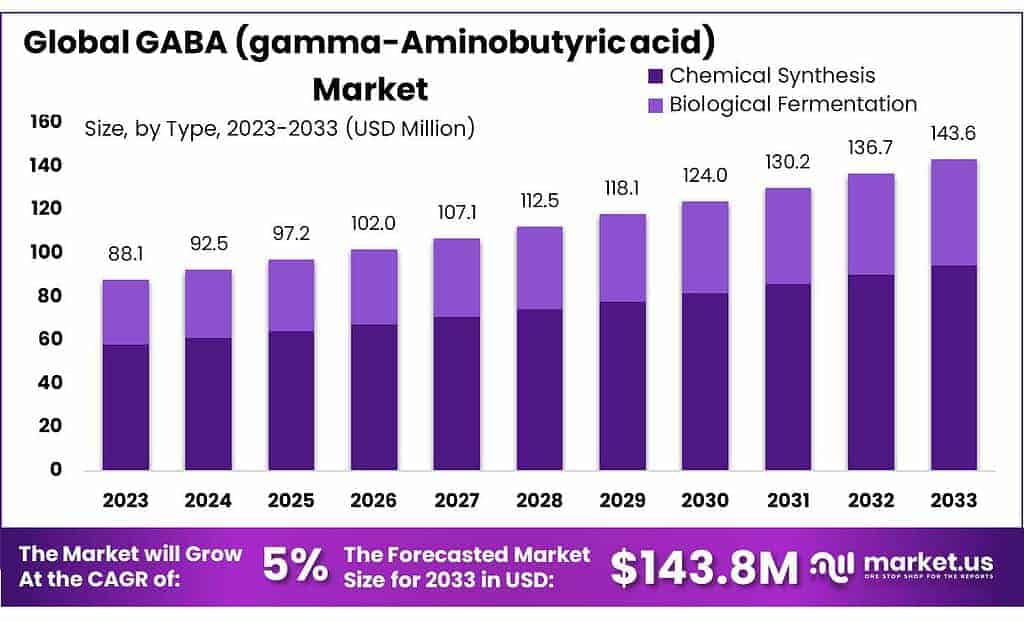 GABA (gamma-Aminobutyric acid) Market