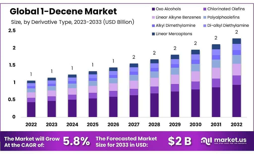 1-Decene Market