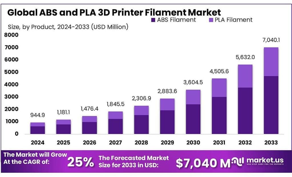 ABS and PLA 3D Printer Filament Market
