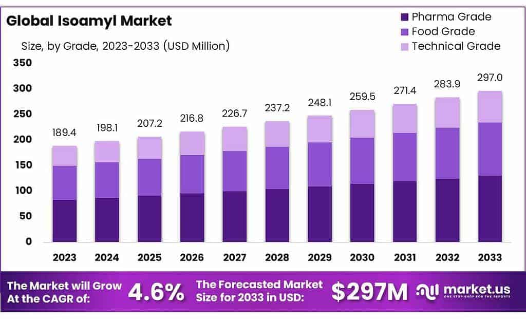Isoamyl Market