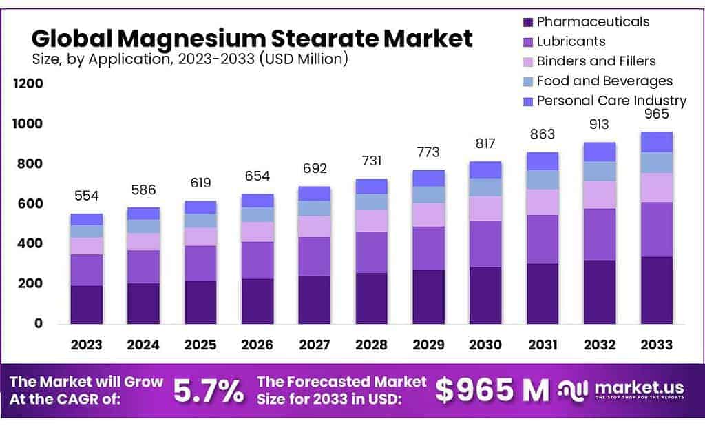 Magnesium Stearate Market