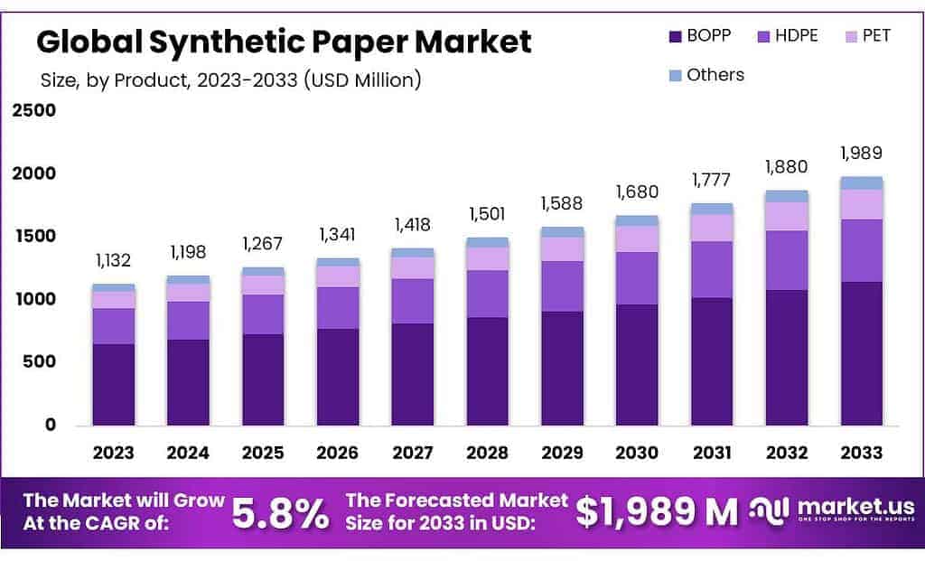 Synthetic Paper Market