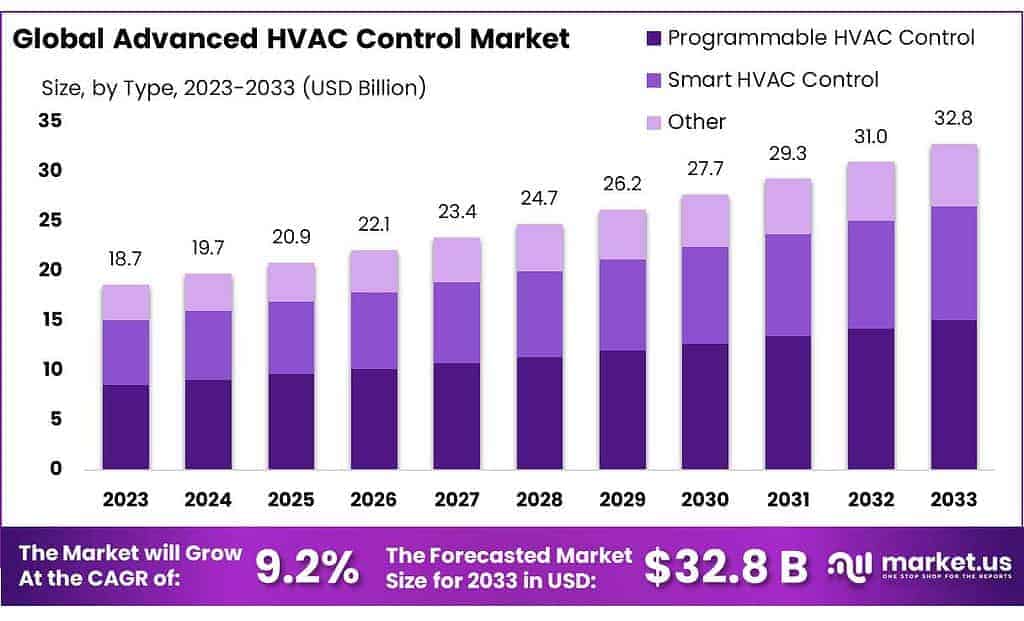 Advanced HVAC Control Market