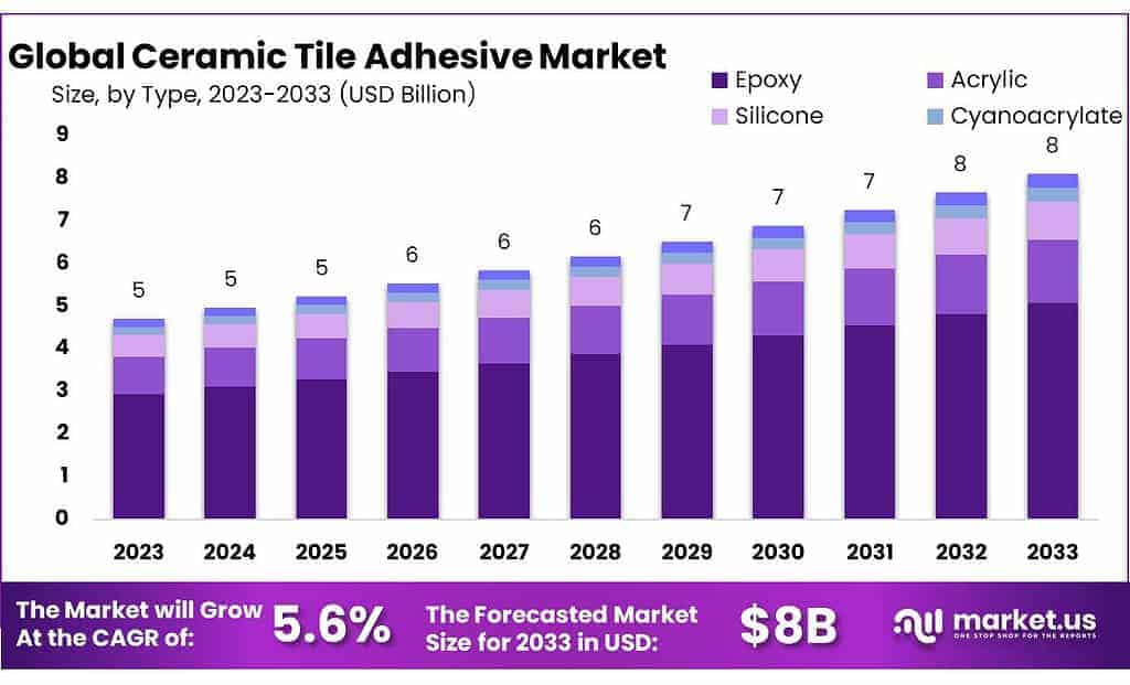 Ceramic Tile Adhesive Market