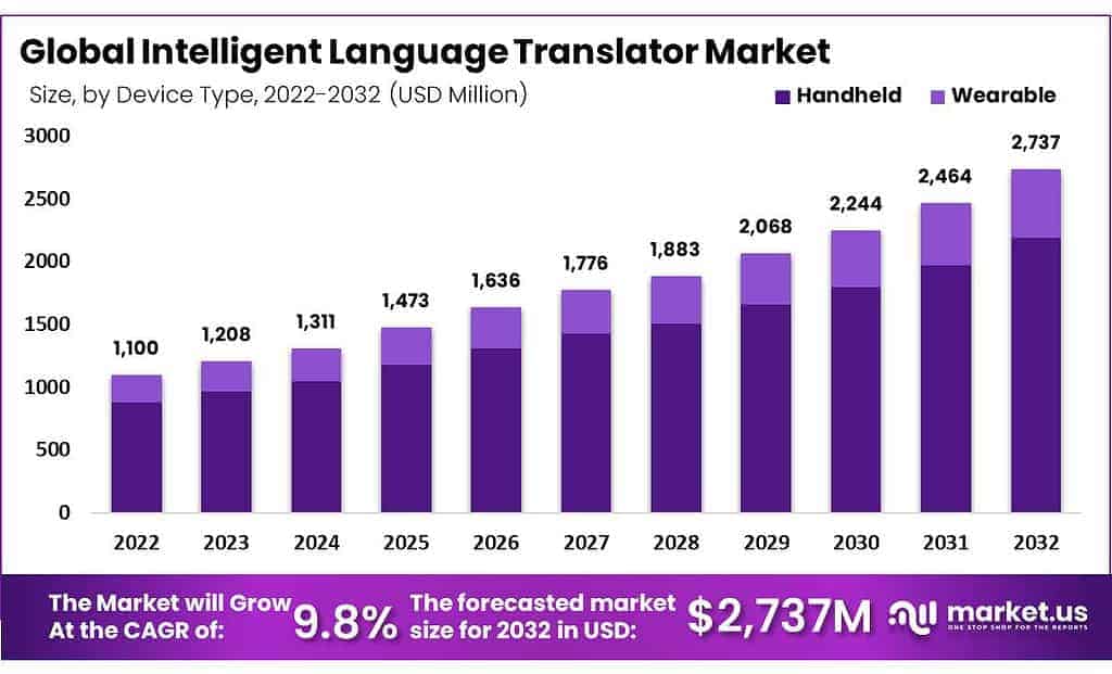 Intelligent Language Translator Market