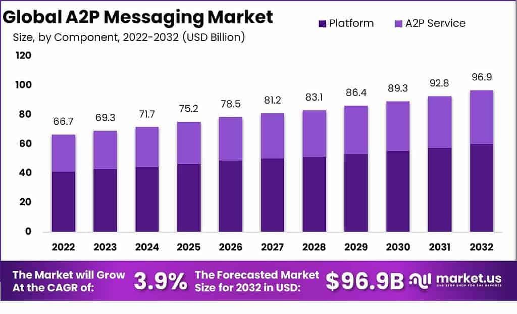A2P Messaging Market