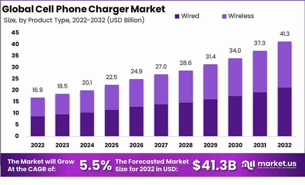 Cell Phone Charger Market