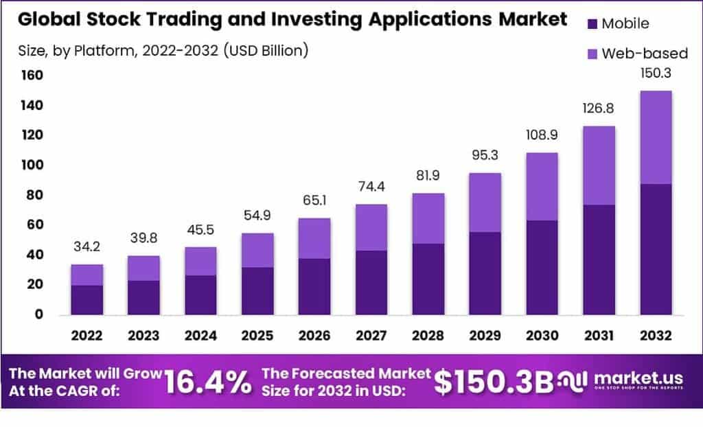 Stock Trading and Investing Applications Market