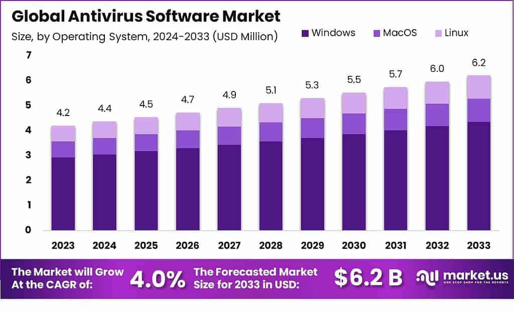 Antivirus Software Market