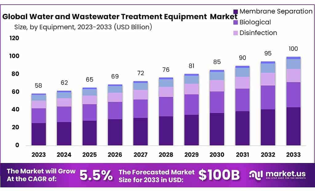 Water and Wastewater Treatment Equipment Market