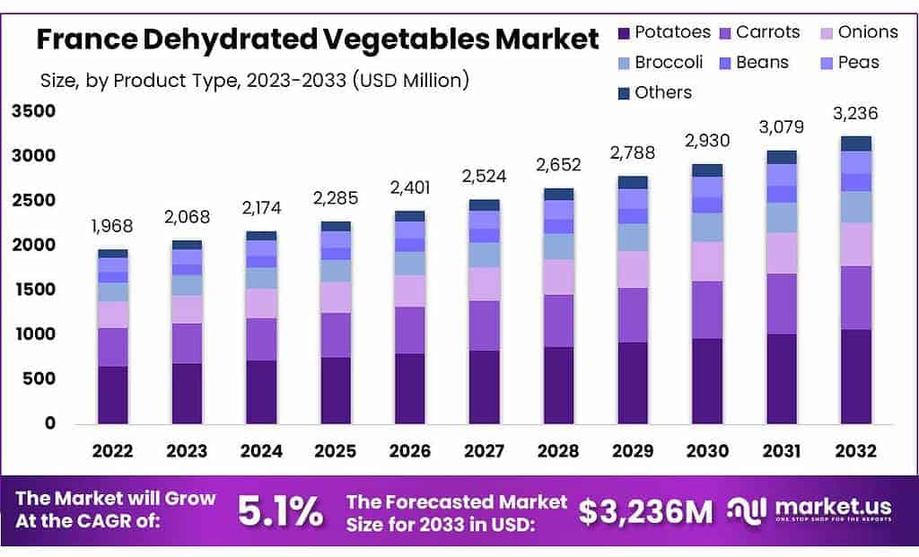 France Dehydrated Vegetables Market