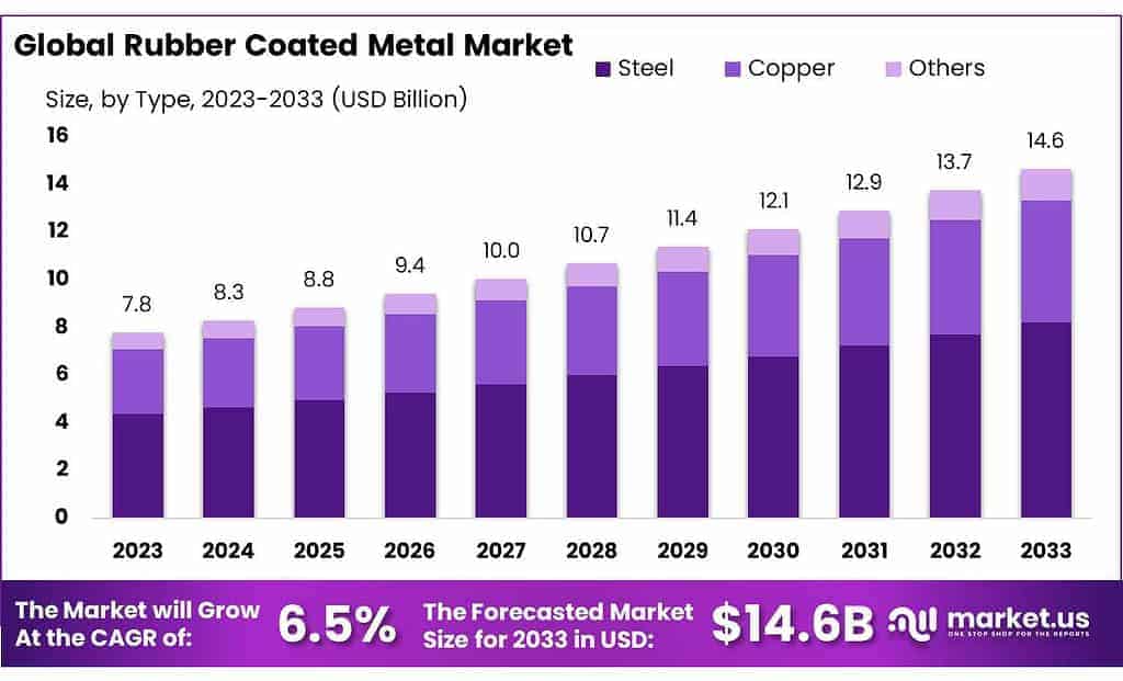 Rubber Coated Metal Market