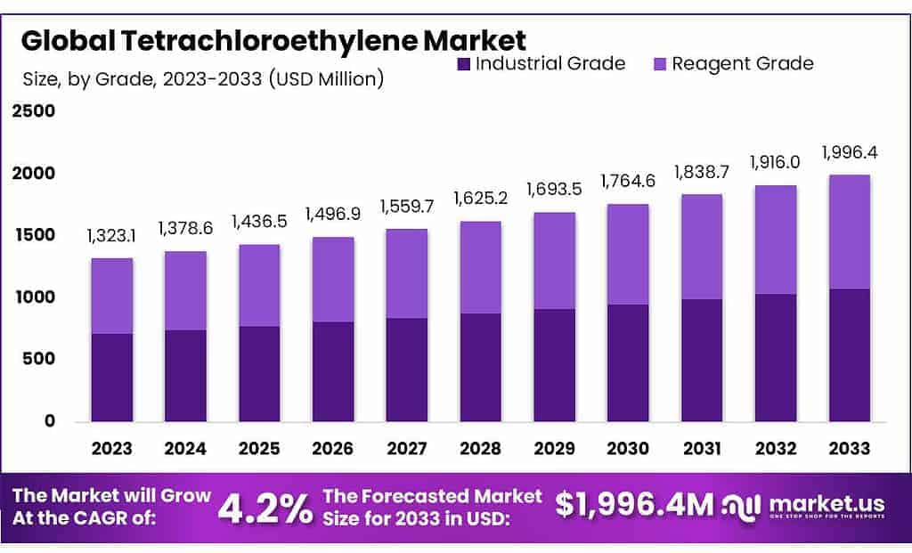 Tetrachloroethylene Market