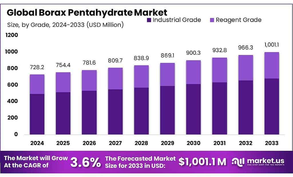Borax Pentahydrate Market